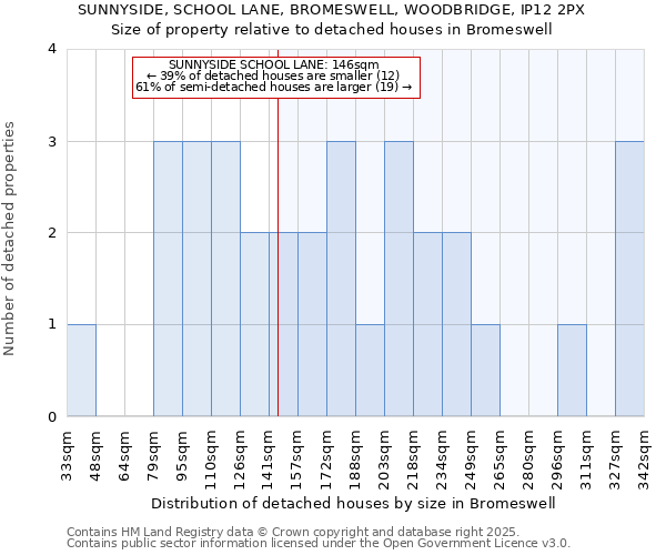 SUNNYSIDE, SCHOOL LANE, BROMESWELL, WOODBRIDGE, IP12 2PX: Size of property relative to detached houses in Bromeswell