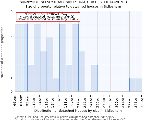 SUNNYSIDE, SELSEY ROAD, SIDLESHAM, CHICHESTER, PO20 7RD: Size of property relative to detached houses in Sidlesham