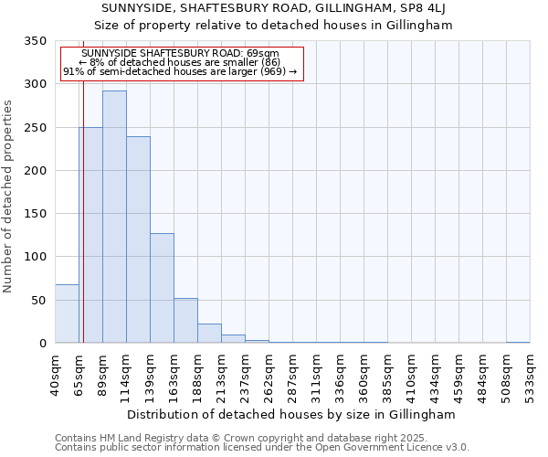 SUNNYSIDE, SHAFTESBURY ROAD, GILLINGHAM, SP8 4LJ: Size of property relative to detached houses in Gillingham