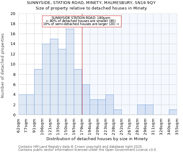 SUNNYSIDE, STATION ROAD, MINETY, MALMESBURY, SN16 9QY: Size of property relative to detached houses in Minety