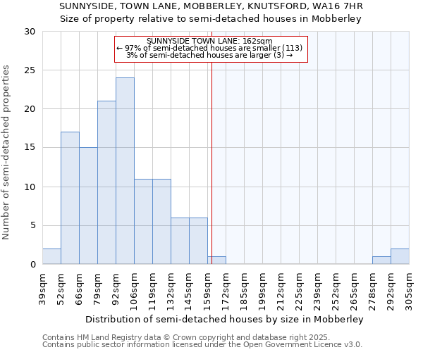 SUNNYSIDE, TOWN LANE, MOBBERLEY, KNUTSFORD, WA16 7HR: Size of property relative to detached houses in Mobberley