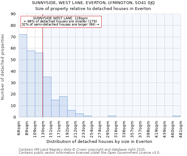 SUNNYSIDE, WEST LANE, EVERTON, LYMINGTON, SO41 0JQ: Size of property relative to detached houses in Everton