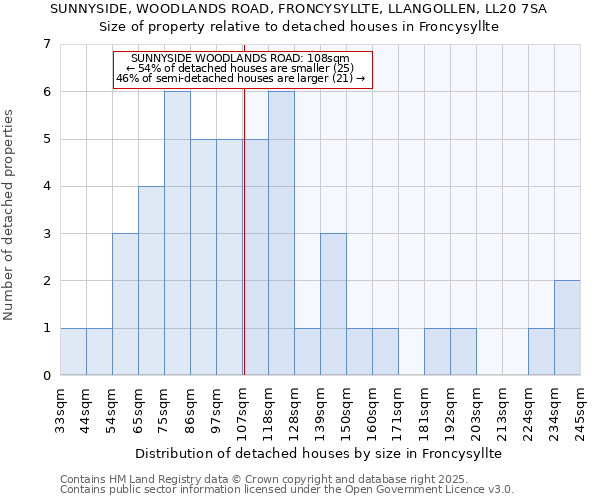 SUNNYSIDE, WOODLANDS ROAD, FRONCYSYLLTE, LLANGOLLEN, LL20 7SA: Size of property relative to detached houses in Froncysyllte