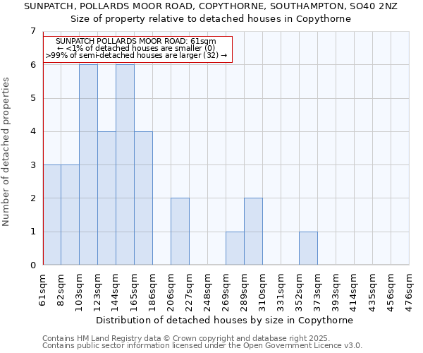 SUNPATCH, POLLARDS MOOR ROAD, COPYTHORNE, SOUTHAMPTON, SO40 2NZ: Size of property relative to detached houses in Copythorne