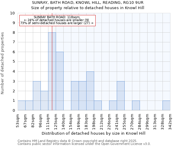 SUNRAY, BATH ROAD, KNOWL HILL, READING, RG10 9UR: Size of property relative to detached houses in Knowl Hill