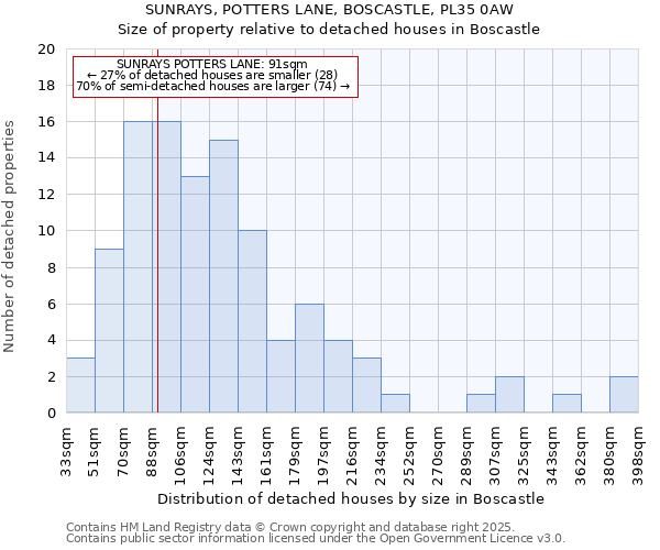 SUNRAYS, POTTERS LANE, BOSCASTLE, PL35 0AW: Size of property relative to detached houses in Boscastle