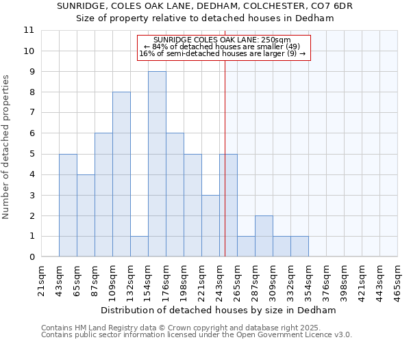 SUNRIDGE, COLES OAK LANE, DEDHAM, COLCHESTER, CO7 6DR: Size of property relative to detached houses in Dedham