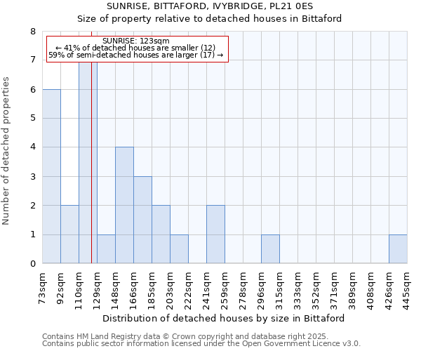 SUNRISE, BITTAFORD, IVYBRIDGE, PL21 0ES: Size of property relative to detached houses in Bittaford