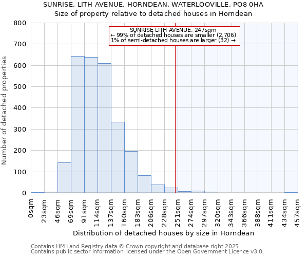 SUNRISE, LITH AVENUE, HORNDEAN, WATERLOOVILLE, PO8 0HA: Size of property relative to detached houses in Horndean