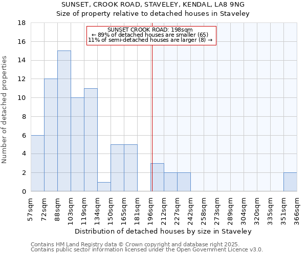 SUNSET, CROOK ROAD, STAVELEY, KENDAL, LA8 9NG: Size of property relative to detached houses in Staveley