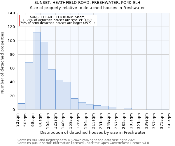 SUNSET, HEATHFIELD ROAD, FRESHWATER, PO40 9LH: Size of property relative to detached houses in Freshwater