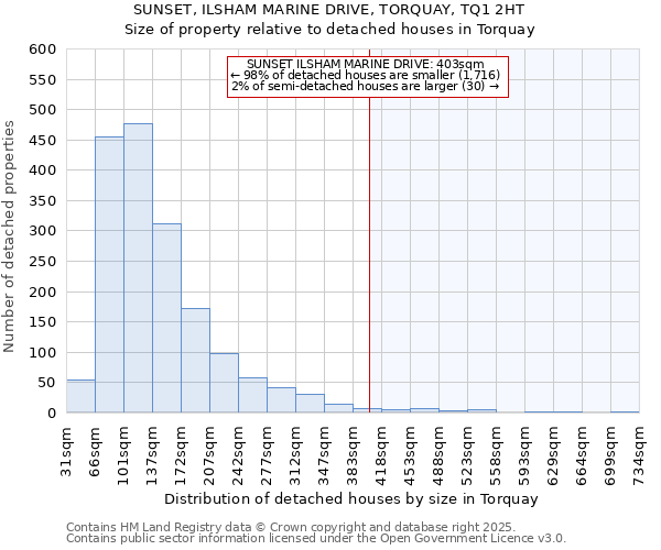 SUNSET, ILSHAM MARINE DRIVE, TORQUAY, TQ1 2HT: Size of property relative to detached houses in Torquay