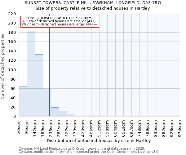 SUNSET TOWERS, CASTLE HILL, FAWKHAM, LONGFIELD, DA3 7BQ: Size of property relative to detached houses in Hartley