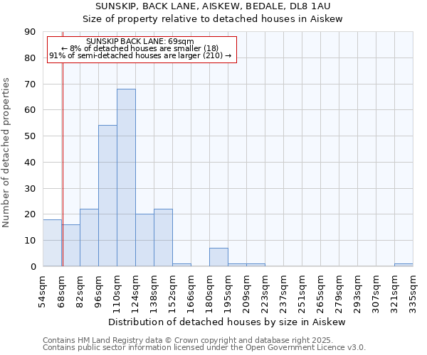 SUNSKIP, BACK LANE, AISKEW, BEDALE, DL8 1AU: Size of property relative to detached houses in Aiskew