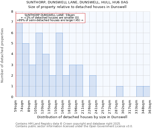 SUNTHORP, DUNSWELL LANE, DUNSWELL, HULL, HU6 0AG: Size of property relative to detached houses in Dunswell