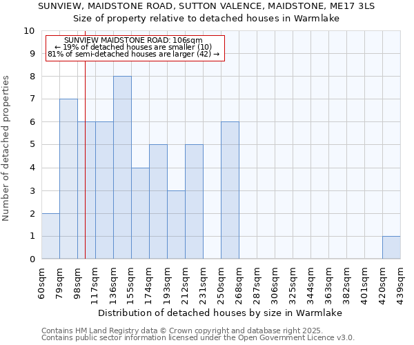 SUNVIEW, MAIDSTONE ROAD, SUTTON VALENCE, MAIDSTONE, ME17 3LS: Size of property relative to detached houses in Warmlake