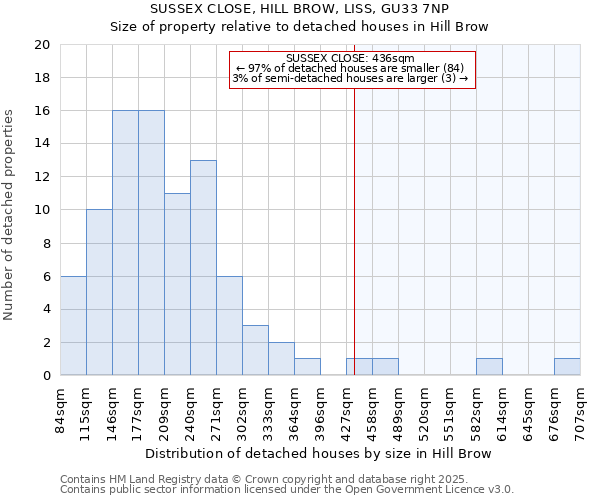 SUSSEX CLOSE, HILL BROW, LISS, GU33 7NP: Size of property relative to detached houses in Hill Brow
