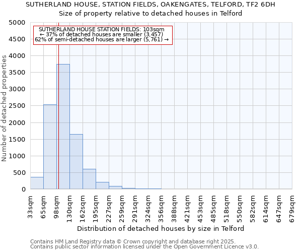 SUTHERLAND HOUSE, STATION FIELDS, OAKENGATES, TELFORD, TF2 6DH: Size of property relative to detached houses in Telford