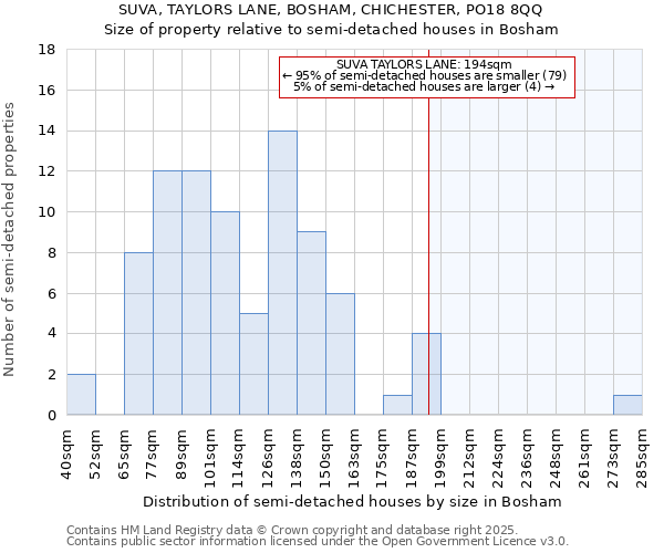 SUVA, TAYLORS LANE, BOSHAM, CHICHESTER, PO18 8QQ: Size of property relative to detached houses in Bosham