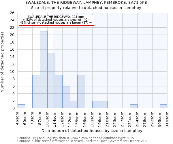 SWALEDALE, THE RIDGEWAY, LAMPHEY, PEMBROKE, SA71 5PB: Size of property relative to detached houses in Lamphey