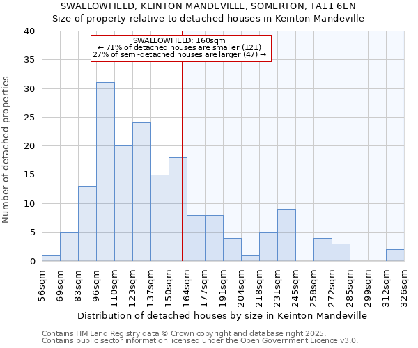 SWALLOWFIELD, KEINTON MANDEVILLE, SOMERTON, TA11 6EN: Size of property relative to detached houses in Keinton Mandeville