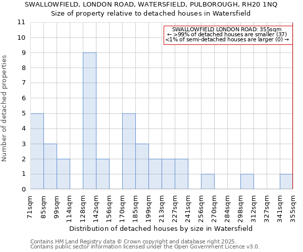 SWALLOWFIELD, LONDON ROAD, WATERSFIELD, PULBOROUGH, RH20 1NQ: Size of property relative to detached houses in Watersfield