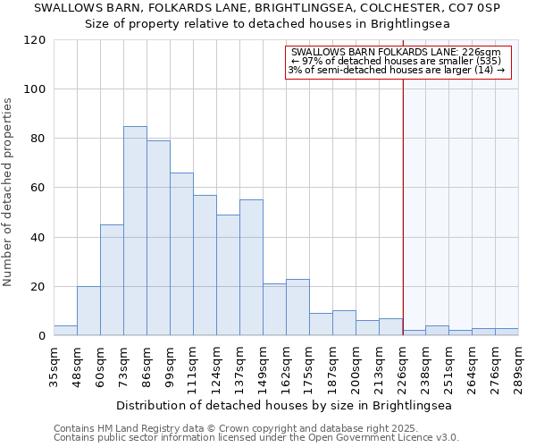 SWALLOWS BARN, FOLKARDS LANE, BRIGHTLINGSEA, COLCHESTER, CO7 0SP: Size of property relative to detached houses in Brightlingsea