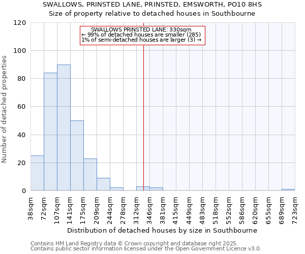 SWALLOWS, PRINSTED LANE, PRINSTED, EMSWORTH, PO10 8HS: Size of property relative to detached houses in Southbourne