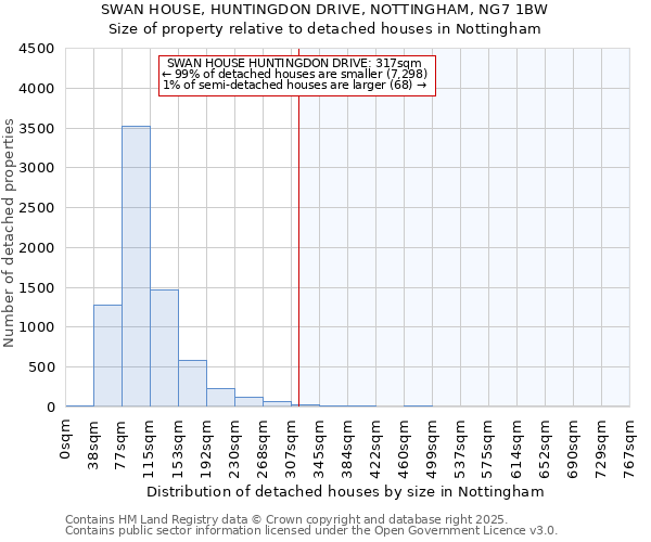 SWAN HOUSE, HUNTINGDON DRIVE, NOTTINGHAM, NG7 1BW: Size of property relative to detached houses in Nottingham