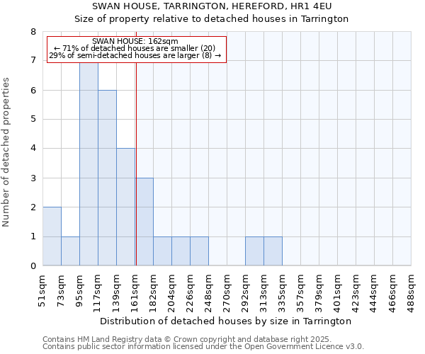 SWAN HOUSE, TARRINGTON, HEREFORD, HR1 4EU: Size of property relative to detached houses in Tarrington