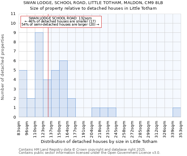 SWAN LODGE, SCHOOL ROAD, LITTLE TOTHAM, MALDON, CM9 8LB: Size of property relative to detached houses in Little Totham