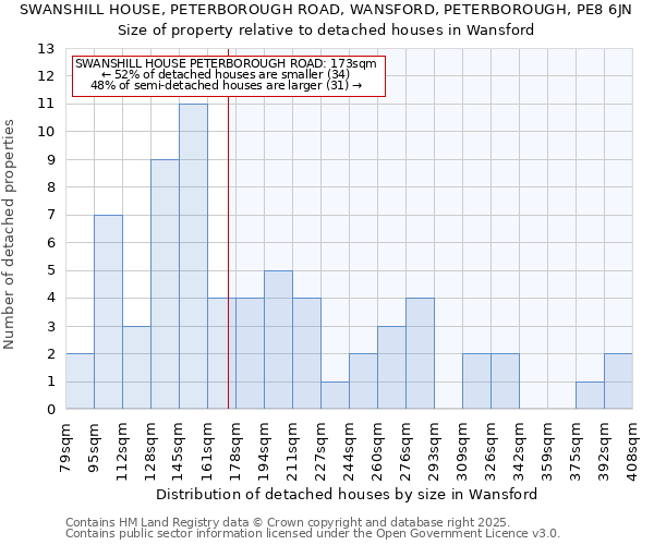 SWANSHILL HOUSE, PETERBOROUGH ROAD, WANSFORD, PETERBOROUGH, PE8 6JN: Size of property relative to detached houses in Wansford