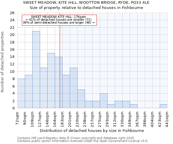 SWEET MEADOW, KITE HILL, WOOTTON BRIDGE, RYDE, PO33 4LE: Size of property relative to detached houses in Fishbourne