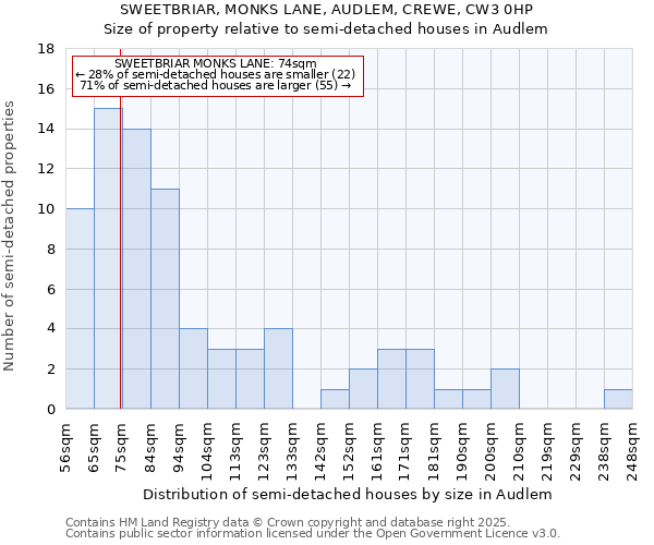 SWEETBRIAR, MONKS LANE, AUDLEM, CREWE, CW3 0HP: Size of property relative to detached houses in Audlem