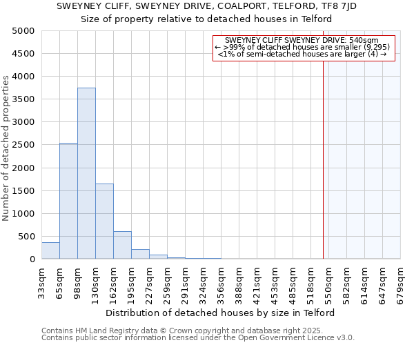 SWEYNEY CLIFF, SWEYNEY DRIVE, COALPORT, TELFORD, TF8 7JD: Size of property relative to detached houses in Telford