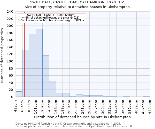 SWIFT DALE, CASTLE ROAD, OKEHAMPTON, EX20 1HZ: Size of property relative to detached houses in Okehampton