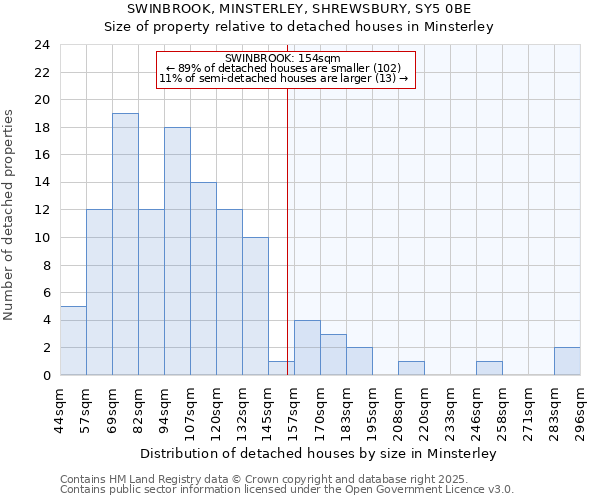 SWINBROOK, MINSTERLEY, SHREWSBURY, SY5 0BE: Size of property relative to detached houses in Minsterley