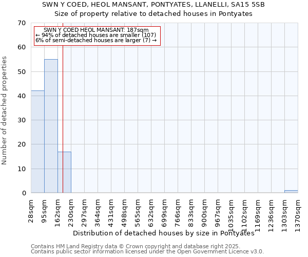 SWN Y COED, HEOL MANSANT, PONTYATES, LLANELLI, SA15 5SB: Size of property relative to detached houses in Pontyates