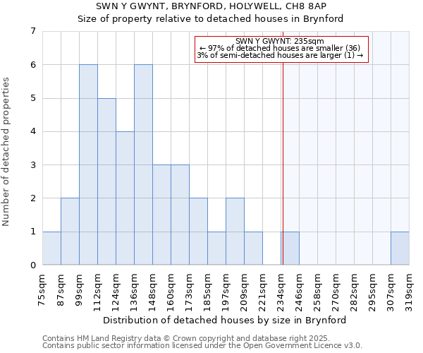 SWN Y GWYNT, BRYNFORD, HOLYWELL, CH8 8AP: Size of property relative to detached houses in Brynford