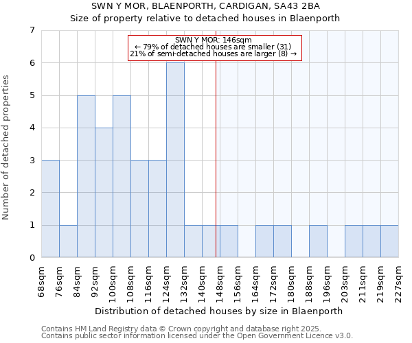 SWN Y MOR, BLAENPORTH, CARDIGAN, SA43 2BA: Size of property relative to detached houses in Blaenporth