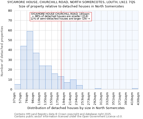 SYCAMORE HOUSE, CHURCHILL ROAD, NORTH SOMERCOTES, LOUTH, LN11 7QS: Size of property relative to detached houses in North Somercotes