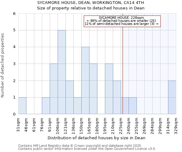 SYCAMORE HOUSE, DEAN, WORKINGTON, CA14 4TH: Size of property relative to detached houses in Dean