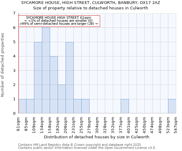 SYCAMORE HOUSE, HIGH STREET, CULWORTH, BANBURY, OX17 2AZ: Size of property relative to detached houses in Culworth