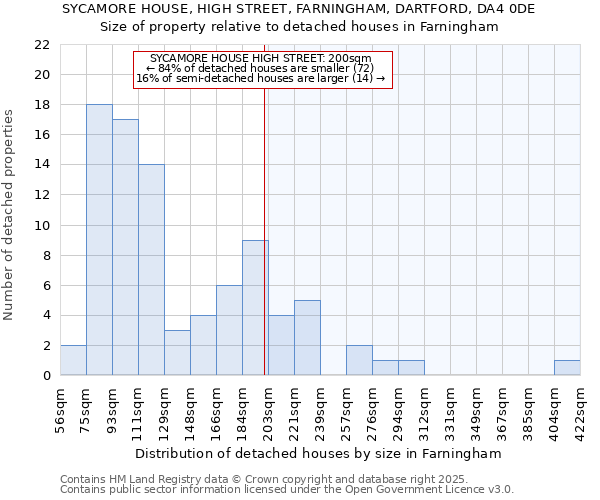 SYCAMORE HOUSE, HIGH STREET, FARNINGHAM, DARTFORD, DA4 0DE: Size of property relative to detached houses in Farningham