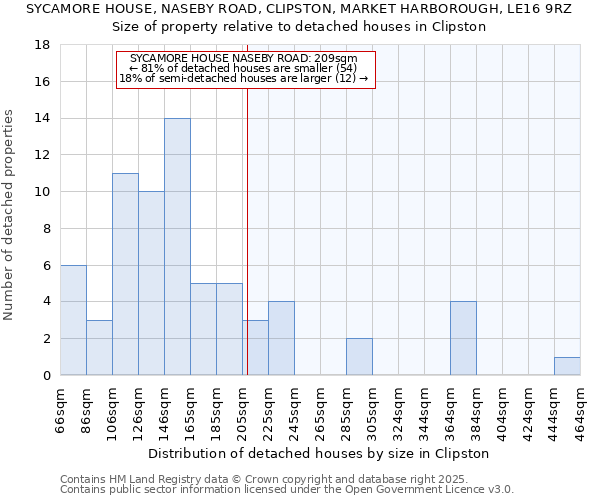 SYCAMORE HOUSE, NASEBY ROAD, CLIPSTON, MARKET HARBOROUGH, LE16 9RZ: Size of property relative to detached houses in Clipston