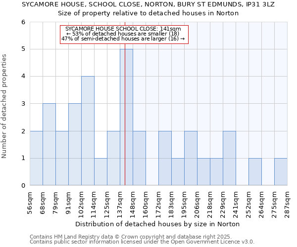 SYCAMORE HOUSE, SCHOOL CLOSE, NORTON, BURY ST EDMUNDS, IP31 3LZ: Size of property relative to detached houses in Norton