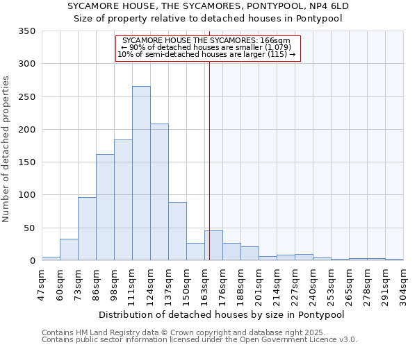 SYCAMORE HOUSE, THE SYCAMORES, PONTYPOOL, NP4 6LD: Size of property relative to detached houses in Pontypool