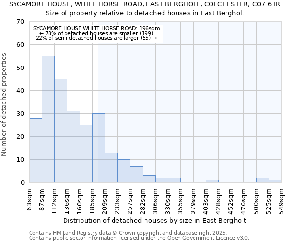 SYCAMORE HOUSE, WHITE HORSE ROAD, EAST BERGHOLT, COLCHESTER, CO7 6TR: Size of property relative to detached houses in East Bergholt