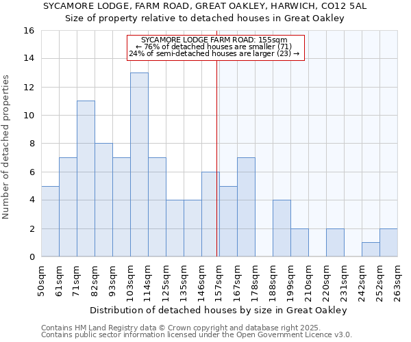 SYCAMORE LODGE, FARM ROAD, GREAT OAKLEY, HARWICH, CO12 5AL: Size of property relative to detached houses in Great Oakley