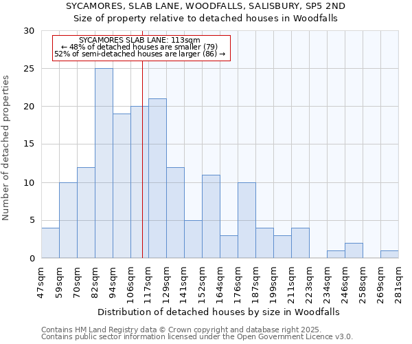 SYCAMORES, SLAB LANE, WOODFALLS, SALISBURY, SP5 2ND: Size of property relative to detached houses in Woodfalls